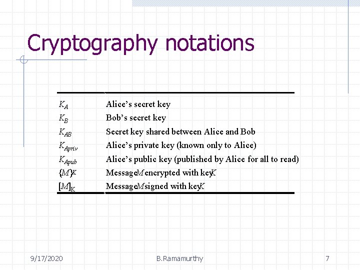 Cryptography notations KA Alice’s secret key KB Bob’s secret key KAB Secret key shared