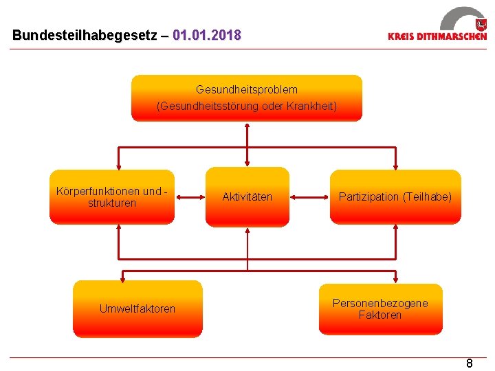 Bundesteilhabegesetz – 01. 2018 Gesundheitsproblem (Gesundheitsstörung oder Krankheit) Körperfunktionen und strukturen Umweltfaktoren Aktivitäten Partizipation