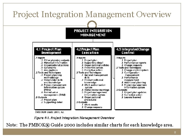 Project Integration Management Overview Note: The PMBOK® Guide 2000 includes similar charts for each