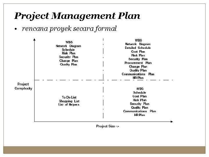Project Management Plan • rencana proyek secara formal 