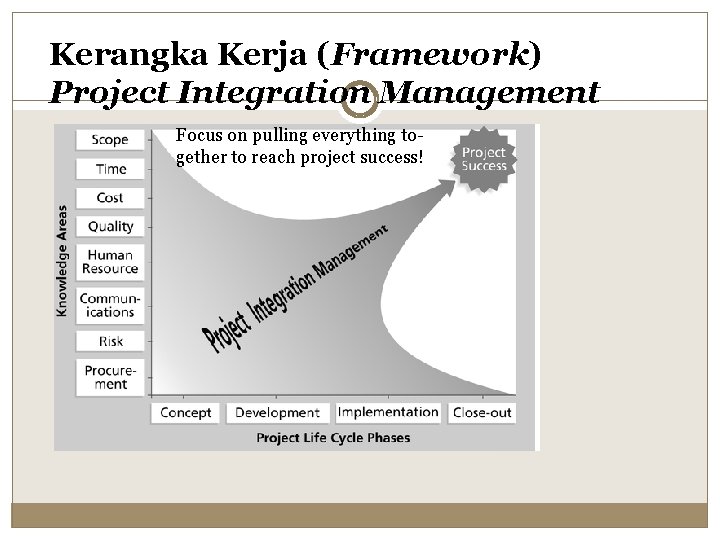 Kerangka Kerja (Framework) Project Integration Management Focus on pulling everything together to reach project