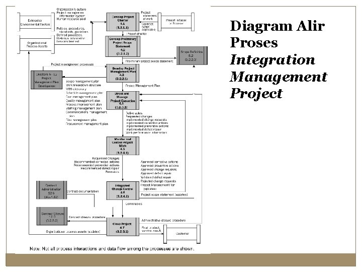 Diagram Alir Proses Integration Management Project 