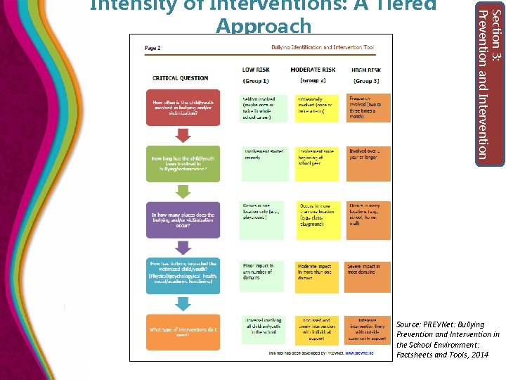 GROUP 1 Section 3: Prevention and Intervention Intensity of Interventions: A Tiered Approach Source: