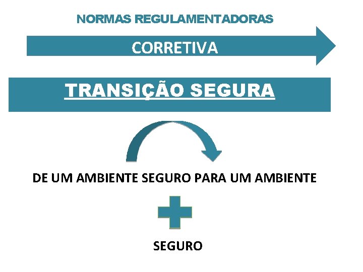 NORMAS REGULAMENTADORAS CORRETIVA TRANSIÇÃO SEGURA DE UM AMBIENTE SEGURO PARA UM AMBIENTE SEGURO 