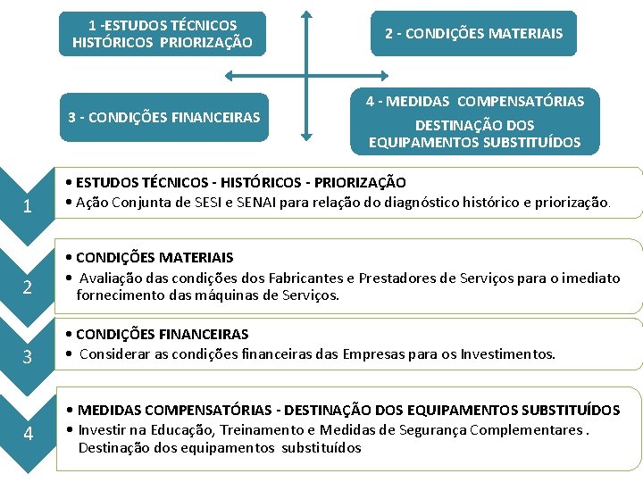 1 -ESTUDOS TÉCNICOS HISTÓRICOS PRIORIZAÇÃO 3 - CONDIÇÕES FINANCEIRAS 2 - CONDIÇÕES MATERIAIS 4