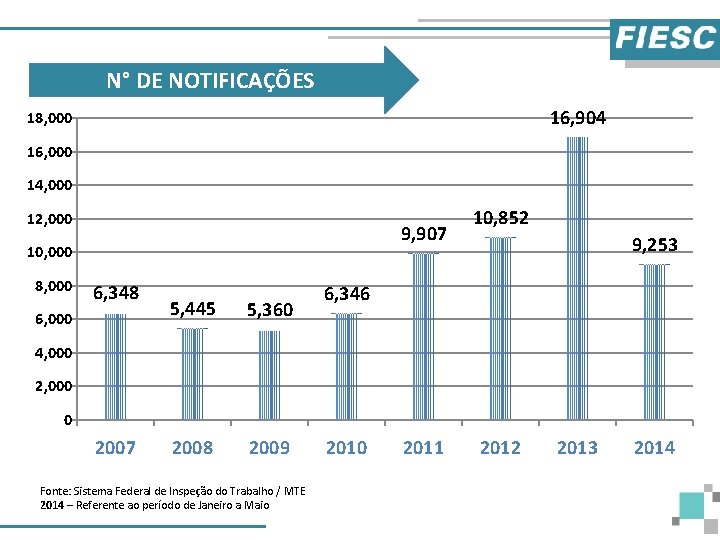 N° DE NOTIFICAÇÕES 16, 904 18, 000 16, 000 14, 000 12, 000 9,