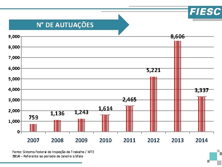 N° DE AUTUAÇÕES 8, 606 9, 000 8, 000 7, 000 6, 000 5,