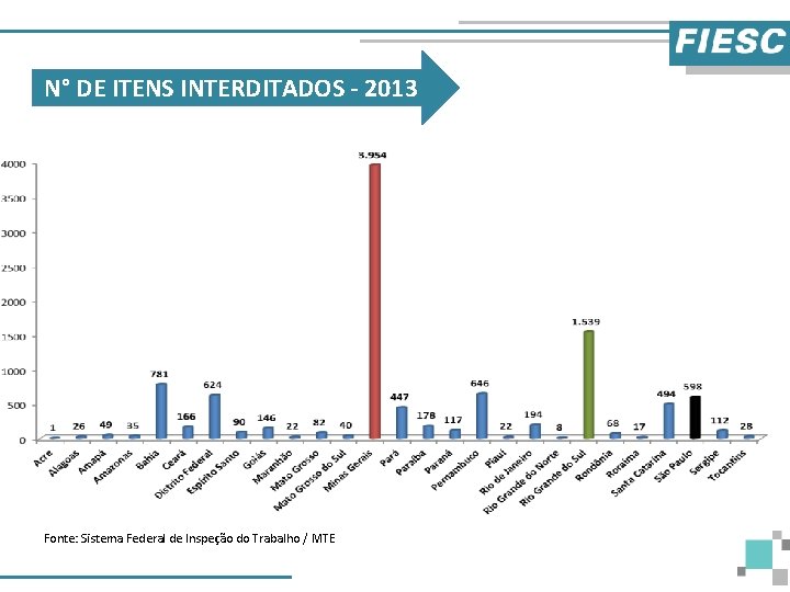 N° DE ITENS INTERDITADOS - 2013 Fonte: Sistema Federal de Inspeção do Trabalho /