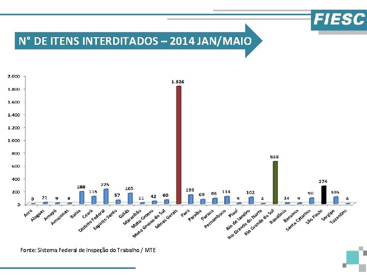 N° DE ITENS INTERDITADOS – 2014 JAN/MAIO Fonte: Sistema Federal de Inspeção do Trabalho