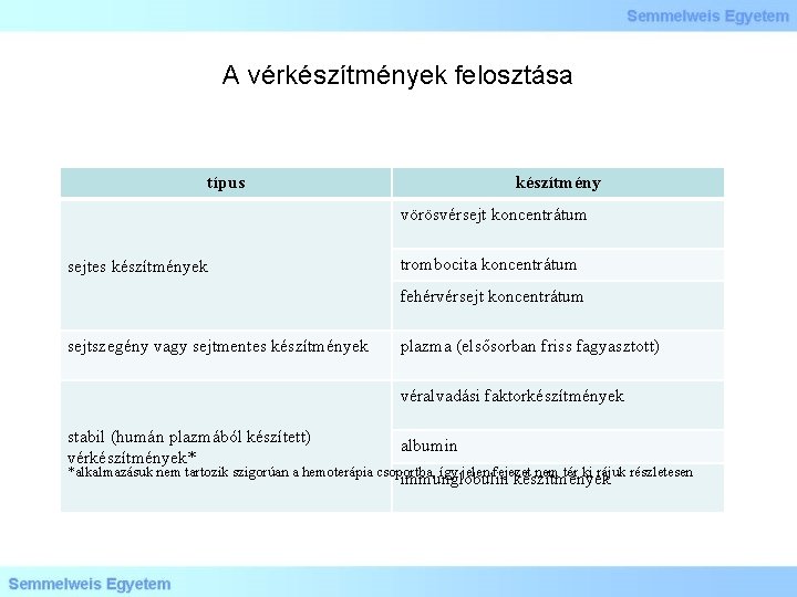 A vérkészítmények felosztása típus készítmény vörösvérsejt koncentrátum sejtes készítmények trombocita koncentrátum fehérvérsejt koncentrátum sejtszegény