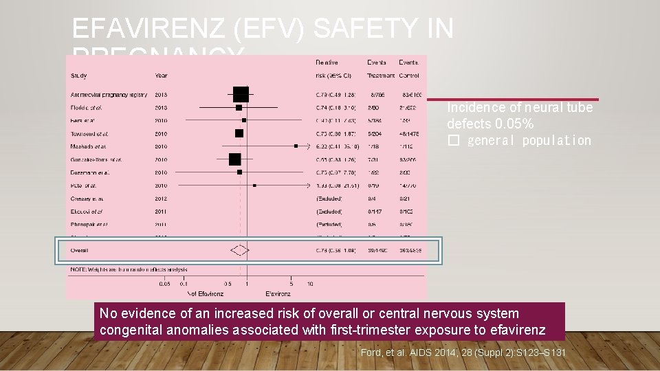 EFAVIRENZ (EFV) SAFETY IN PREGNANCY Incidence of neural tube defects 0. 05% � general