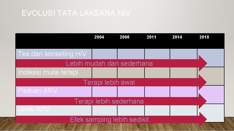EVOLUSI TATA LAKSANA HIV 2004 2006 2011 Tes dan konseling HIV Lebih mudah dan
