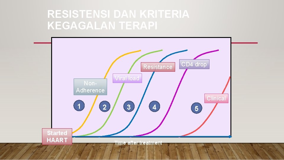 RESISTENSI DAN KRITERIA KEGAGALAN TERAPI Resistance Non. Adherence CD 4 drop Viral load Clinical