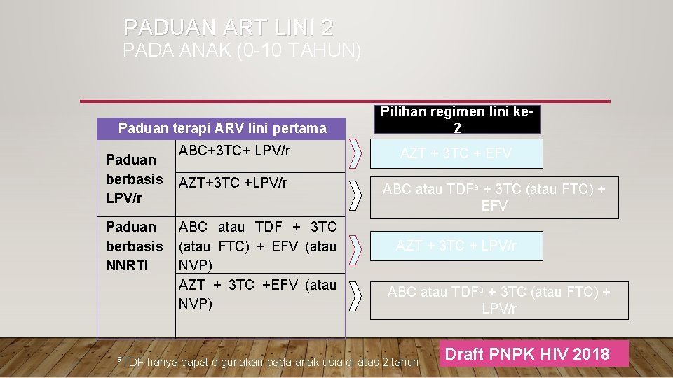 PADUAN ART LINI 2 PADA ANAK (0 -10 TAHUN) Paduan terapi ARV lini pertama
