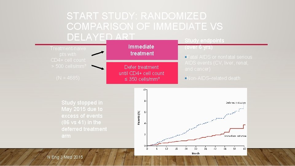 START STUDY: RANDOMIZED COMPARISON OF IMMEDIATE VS DELAYED ART Study endpoints Treatment-naive pts with