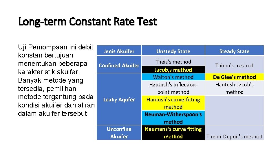 Long-term Constant Rate Test Uji Pemompaan ini debit Jenis Akuifer Unstedy State konstan bertujuan