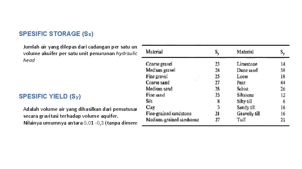 SPESIFIC STORAGE (Ss) Jumlah air yang dilepas dari cadangan per satu unit volume akuifer