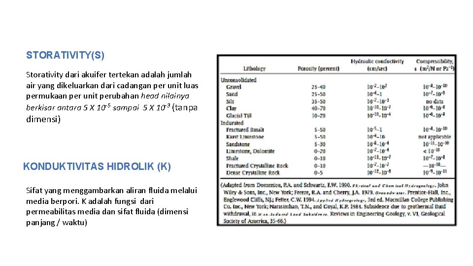 STORATIVITY(S) Storativity dari akuifer tertekan adalah jumlah air yang dikeluarkan dari cadangan per unit