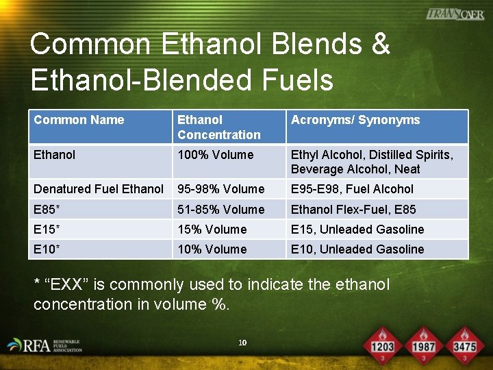 Common Ethanol Blends & Ethanol-Blended Fuels Common Name Ethanol Concentration Acronyms/ Synonyms Ethanol 100%