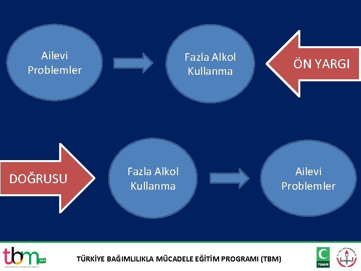 Ailevi Problemler DOĞRUSU Fazla Alkol Kullanma ÖN YARGI Ailevi Problemler TÜRKİYE BAĞIMLILIKLA MÜCADELE EĞİTİM