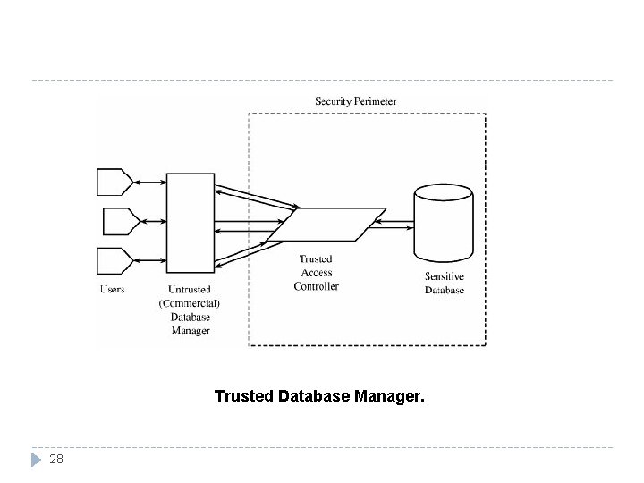 Trusted Database Manager. 28 Trusted Database Manager. 28