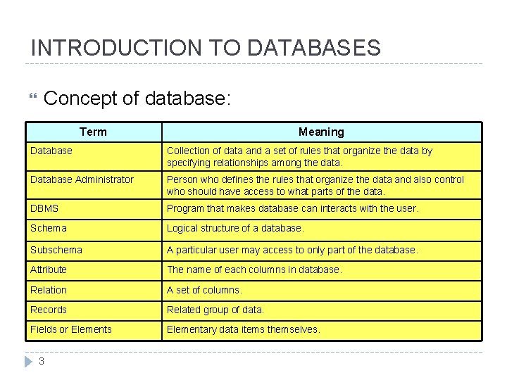INTRODUCTION TO DATABASES Concept of database: Term Meaning Database Collection of data and a
