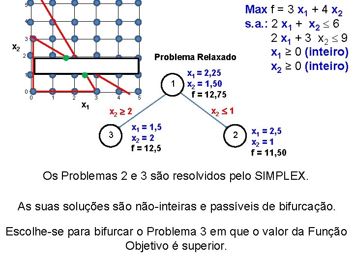 5 4 x 2 3 Problema Relaxado 2 1 1 0 0 1 2