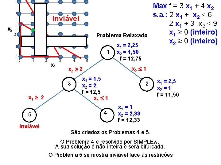 5 4 x 2 inviável 3 Problema Relaxado 2 1 1 0 0 1