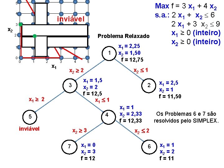 5 4 x 2 inviável 3 Problema Relaxado 2 1 1 0 0 1