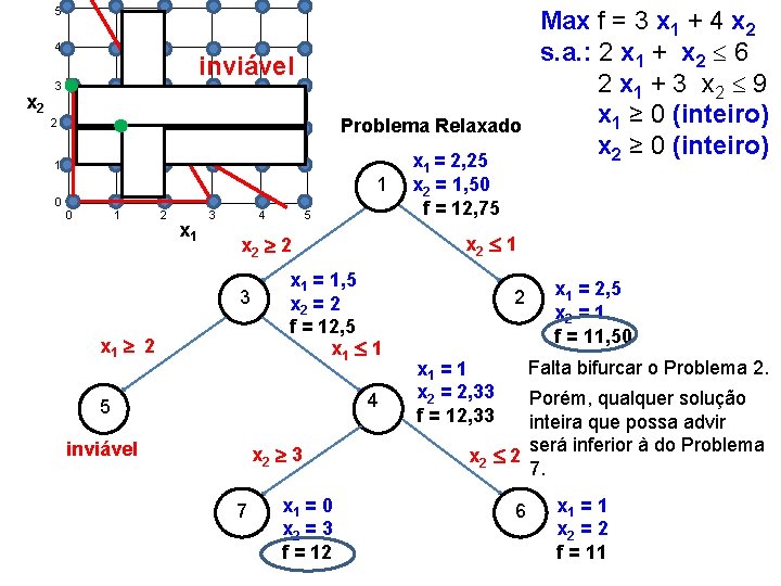 5 4 x 2 inviável 3 Problema Relaxado 2 1 1 0 0 1