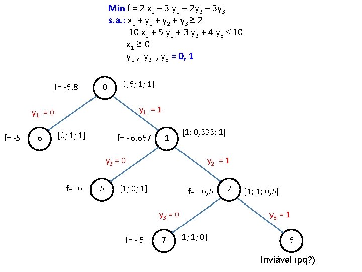 Min f = 2 x 1 – 3 y 1 – 2 y 2