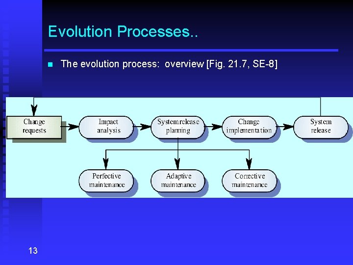 Evolution Processes. . n 13 The evolution process: overview [Fig. 21. 7, SE-8] 