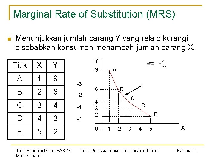 Marginal Rate of Substitution (MRS) n Menunjukkan jumlah barang Y yang rela dikurangi disebabkan