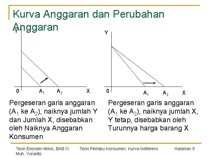 Kurva Anggaran dan Perubahan Anggaran Y Y 0 A 1 A 2 X Pergeseran