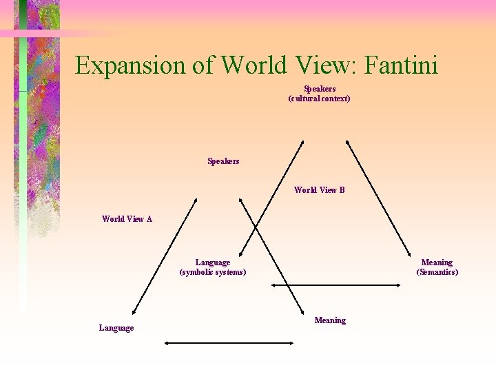 Expansion of World View: Fantini Speakers (cultural context) Speakers World View B World View