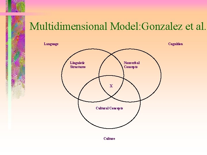 Multidimensional Model: Gonzalez et al. Language Cognition Linguistic Structures Nonverbal Concepts X Cultural Concepts