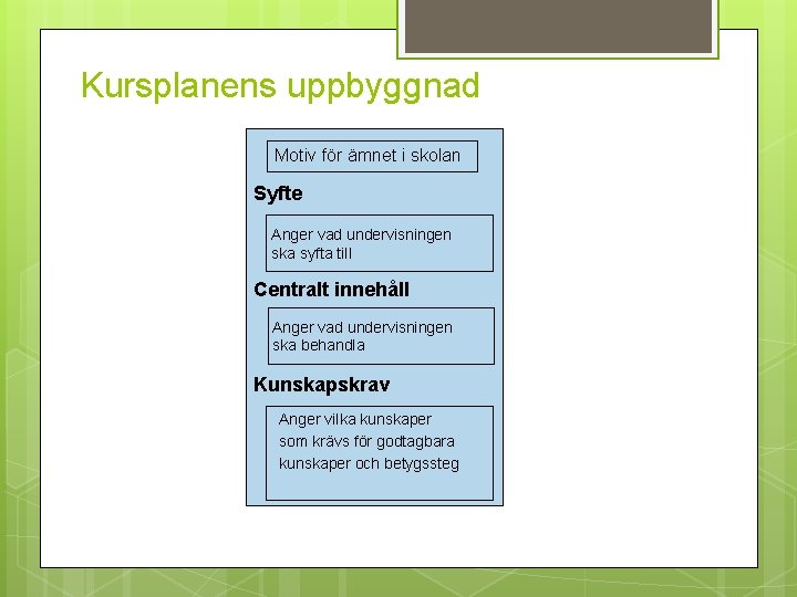 Kursplanens uppbyggnad Motiv för ämnet i skolan Syfte Anger vad undervisningen ska syfta till