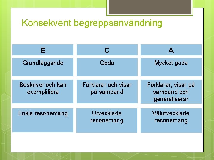 Konsekvent begreppsanvändning E C A Grundläggande Goda Mycket goda Beskriver och kan exemplifiera Förklarar