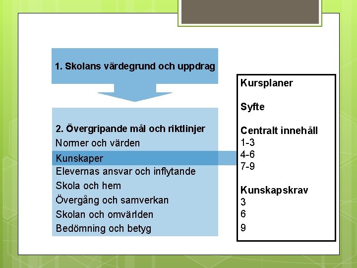 1. Skolans värdegrund och uppdrag Kursplaner Syfte 2. Övergripande mål och riktlinjer Normer och