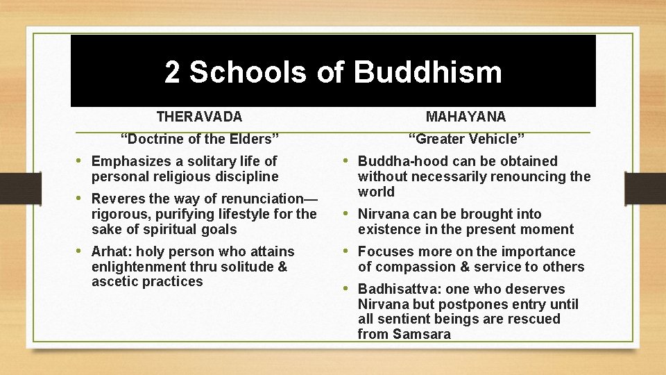 2 Schools of Buddhism THERAVADA MAHAYANA “Doctrine of the Elders” “Greater Vehicle” • Emphasizes