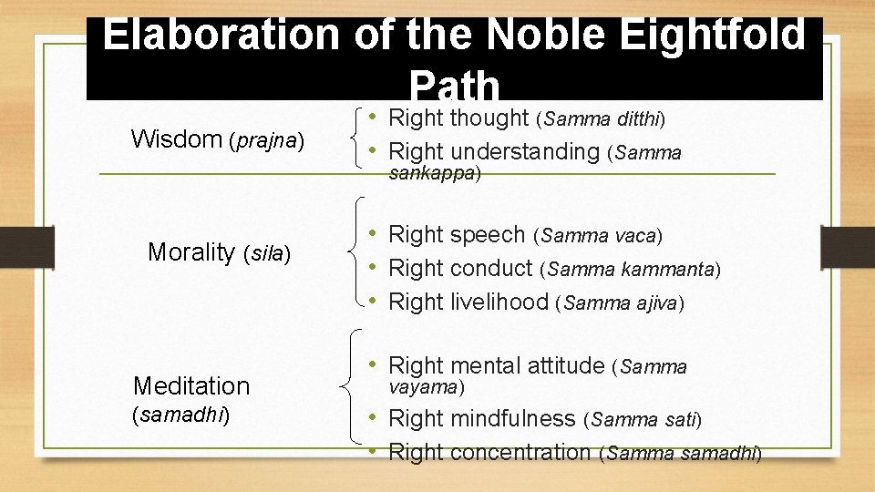 Elaboration of the Noble Eightfold Path Wisdom (prajna) • Right thought (Samma ditthi) •