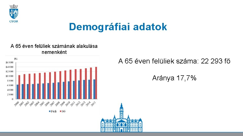 Demográfiai adatok A 65 éven felüliek számának alakulása nemenként A 65 éven felüliek száma: