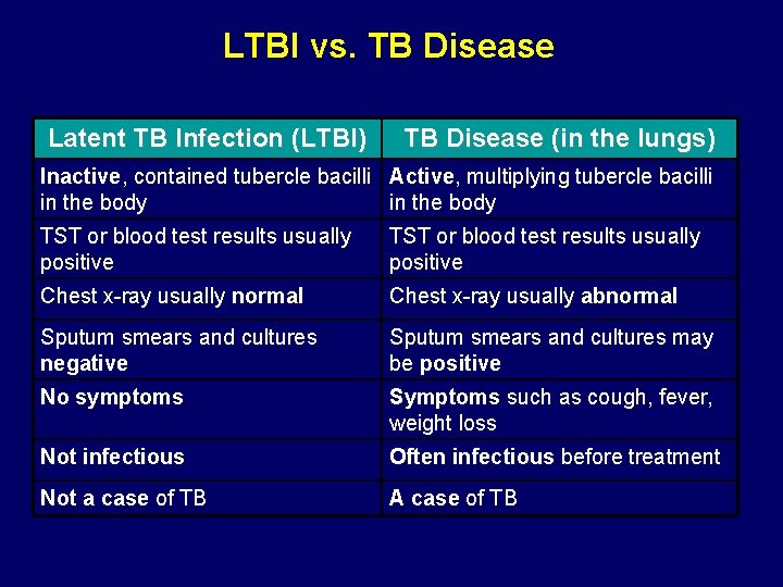 LTBI vs. TB Disease Latent TB Infection (LTBI) TB Disease (in the lungs) Inactive,