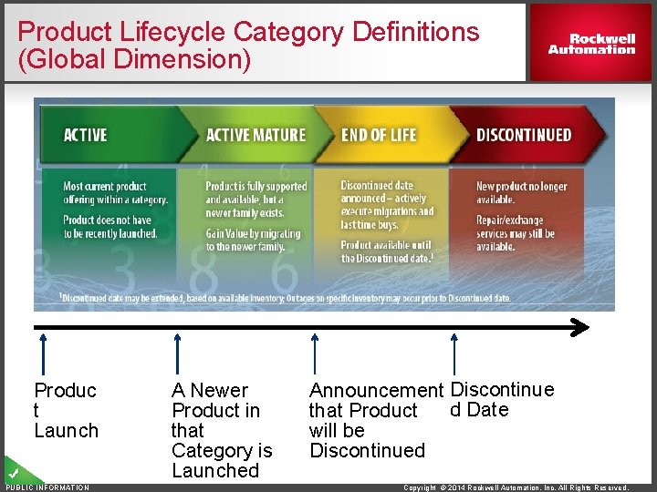 Product Lifecycle Category Definitions (Global Dimension) Produc t Launch PUBLIC INFORMATION A Newer Product