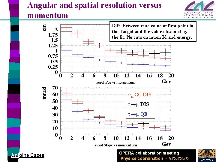 Angular and spatial resolution versus momentum Diff. Between true value at first point in