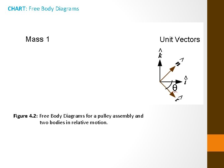 CHART: Free Body Diagrams Figure 4. 2: Free Body Diagrams for a pulley assembly