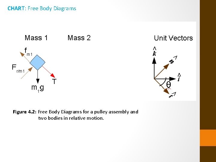 CHART: Free Body Diagrams Figure 4. 2: Free Body Diagrams for a pulley assembly