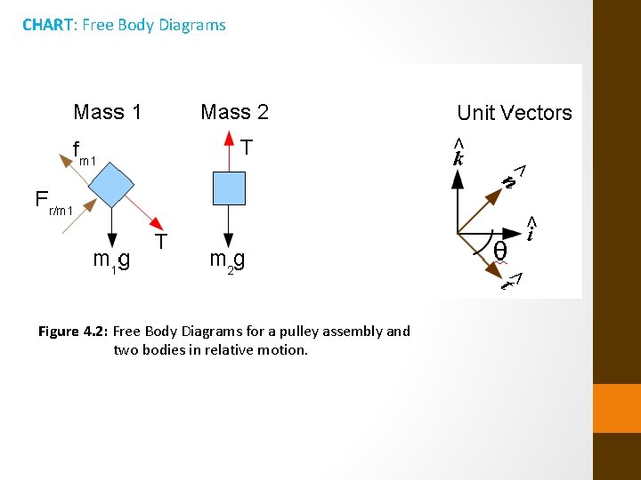 CHART: Free Body Diagrams Figure 4. 2: Free Body Diagrams for a pulley assembly