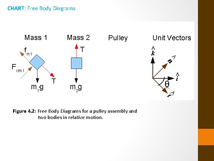 CHART: Free Body Diagrams Figure 4. 2: Free Body Diagrams for a pulley assembly