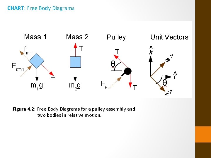CHART: Free Body Diagrams Figure 4. 2: Free Body Diagrams for a pulley assembly